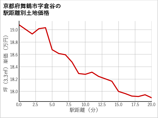 京都府舞鶴市倉谷の徒歩距離別の土地坪単価