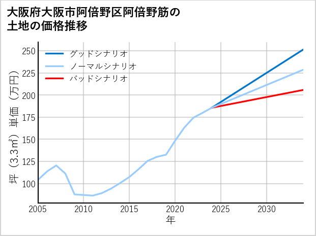 大阪府大阪市阿倍野区阿倍野筋の土地価格推移