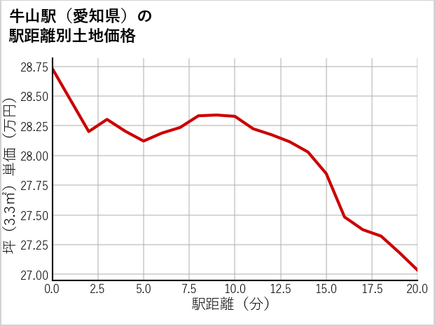 牛山駅（愛知県）の徒歩距離別の土地坪単価