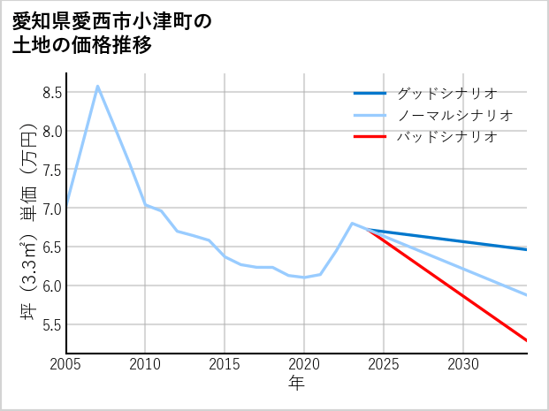 愛知県愛西市小津町の土地価格推移