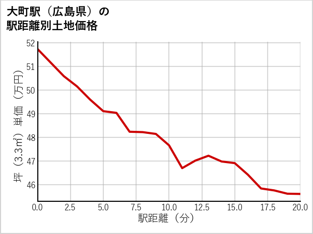 大町駅（広島県）の徒歩距離別の土地坪単価