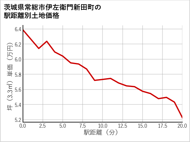茨城県常総市伊左衛門新田町の徒歩距離別の土地坪単価