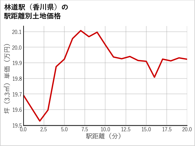 林道駅（香川県）の徒歩距離別の土地坪単価