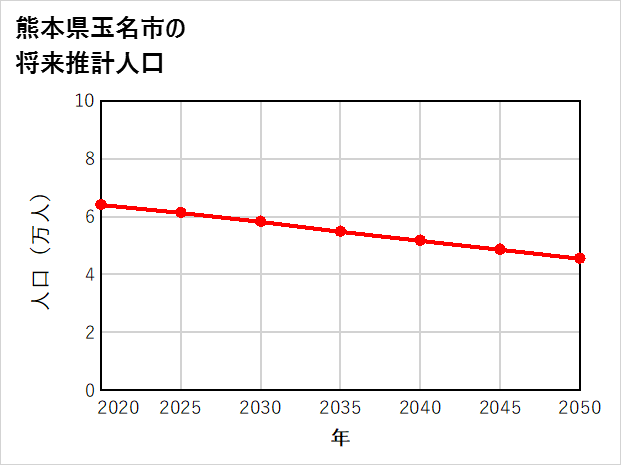 玉名市の将来推計人口