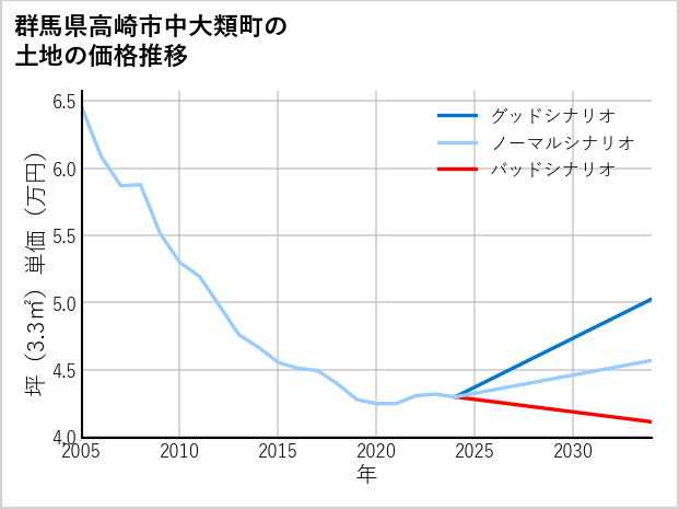 群馬県高崎市中大類町の土地価格推移