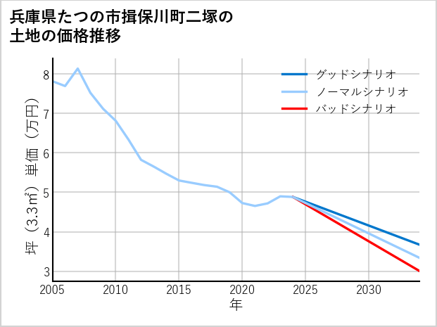 兵庫県たつの市揖保川町二塚の土地価格推移