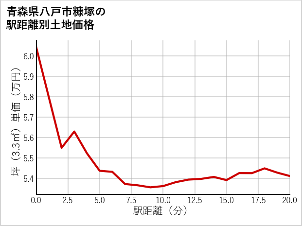 青森県八戸市糠塚の徒歩距離別の土地坪単価