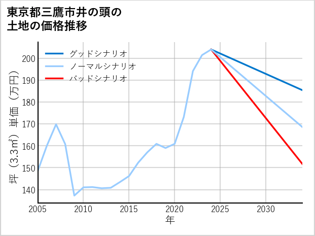 東京都三鷹市井の頭の土地価格推移