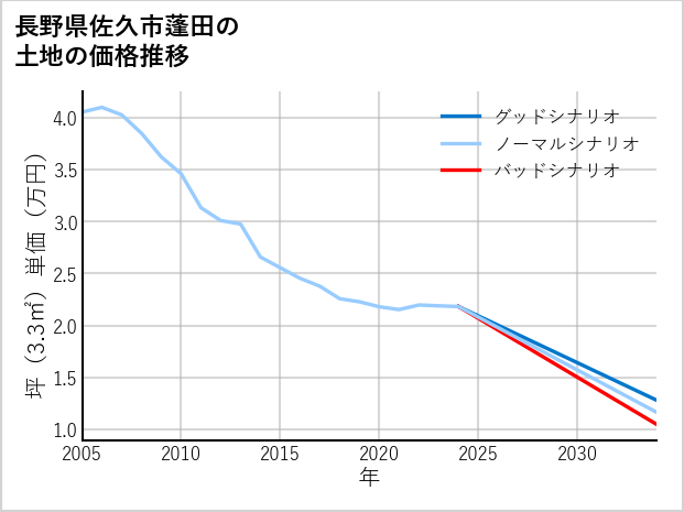 長野県佐久市蓬田の土地価格推移