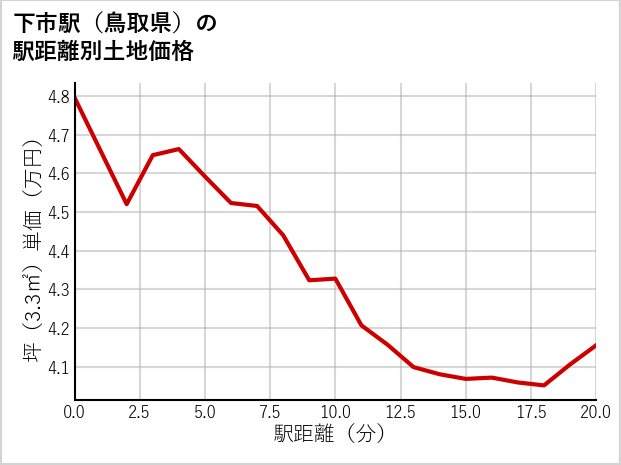 下市駅（鳥取県）の徒歩距離別の土地坪単価