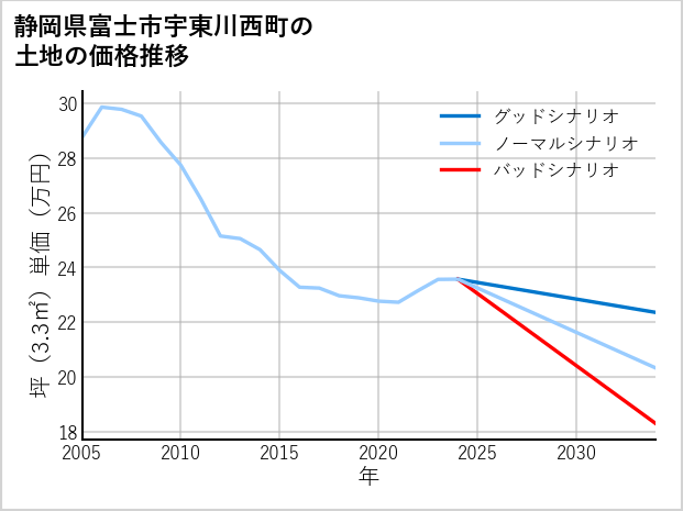 静岡県富士市宇東川西町の土地価格推移