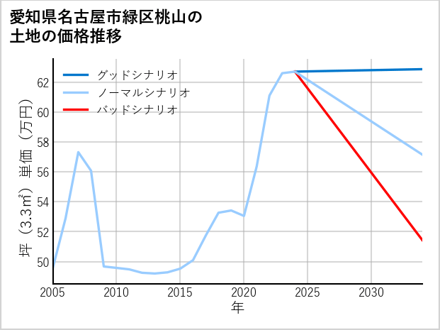 愛知県名古屋市緑区桃山の土地価格推移