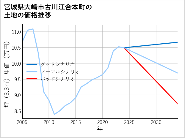 宮城県大崎市古川江合本町の土地価格推移