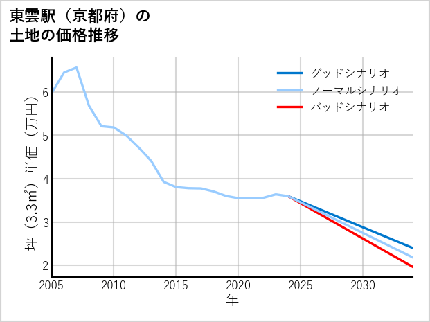 東雲駅（京都府）の土地価格推移