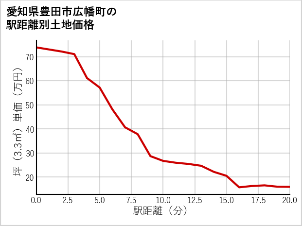 愛知県豊田市広幡町の徒歩距離別の土地坪単価