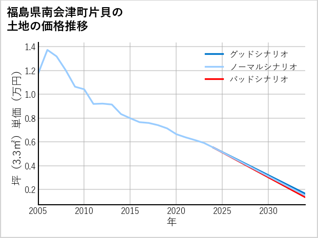 福島県南会津町片貝の土地価格推移