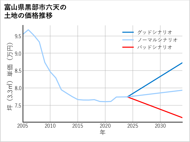 富山県黒部市六天の土地価格推移