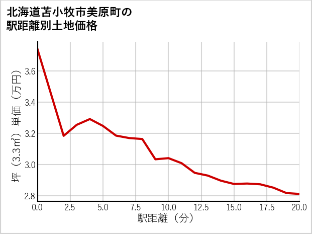 北海道苫小牧市美原町の徒歩距離別の土地坪単価