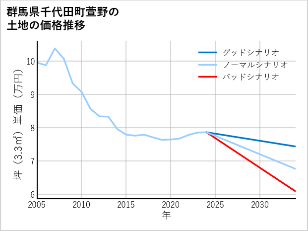 群馬県千代田町萱野の土地価格推移