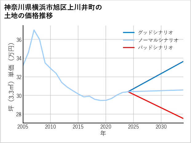 神奈川県横浜市旭区上川井町の土地価格推移