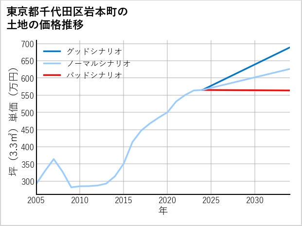 東京都千代田区岩本町の土地価格推移