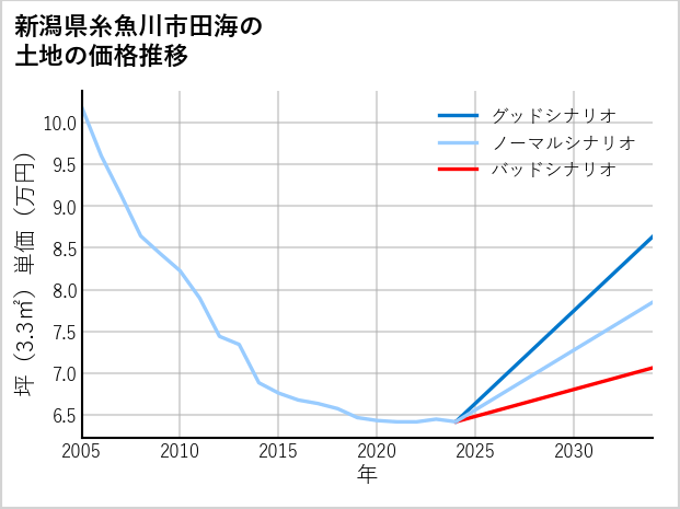 新潟県糸魚川市田海の土地価格推移