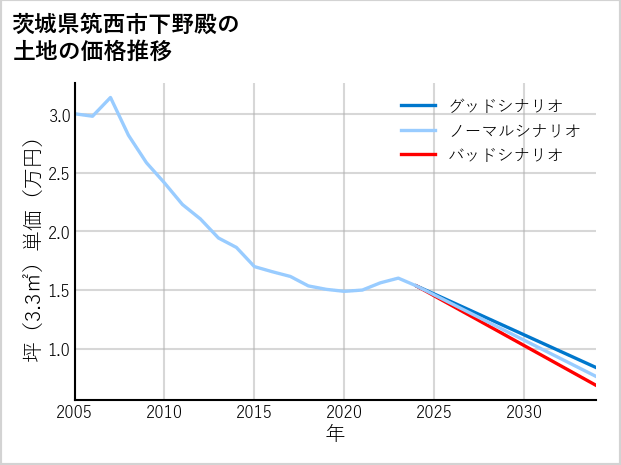 茨城県筑西市下野殿の土地価格推移