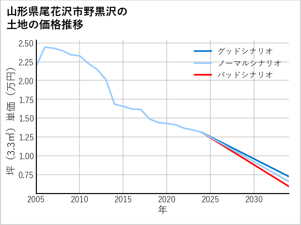 山形県尾花沢市野黒沢の土地価格推移