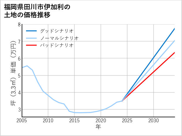 福岡県田川市伊加利の土地価格推移