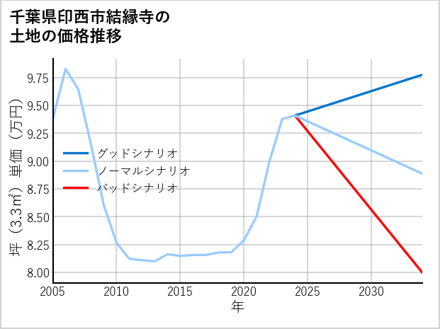 千葉県印西市結縁寺の土地価格推移