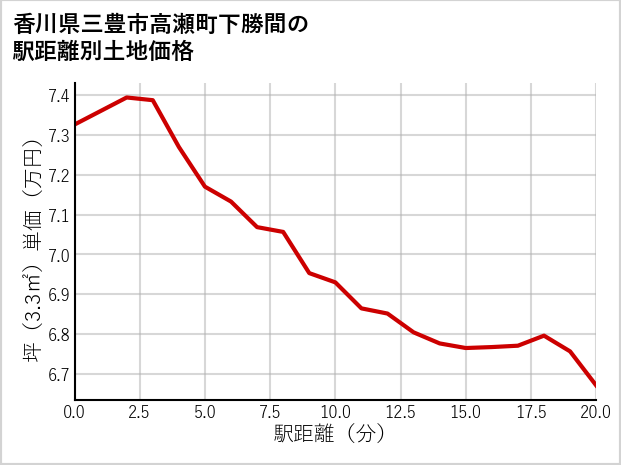 香川県三豊市高瀬町下勝間の徒歩距離別の土地坪単価