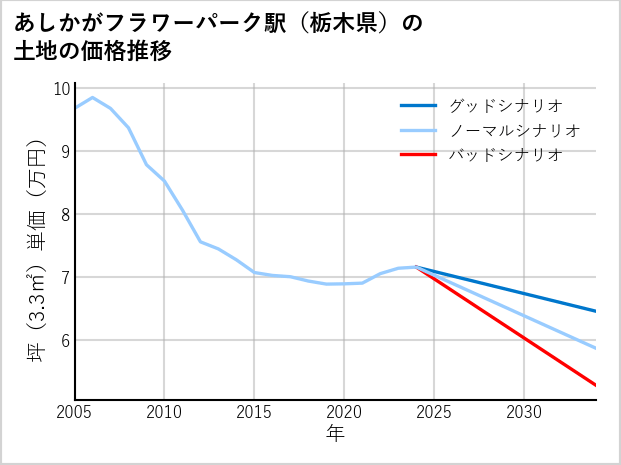 あしかがフラワーパーク駅（栃木県）の土地価格推移