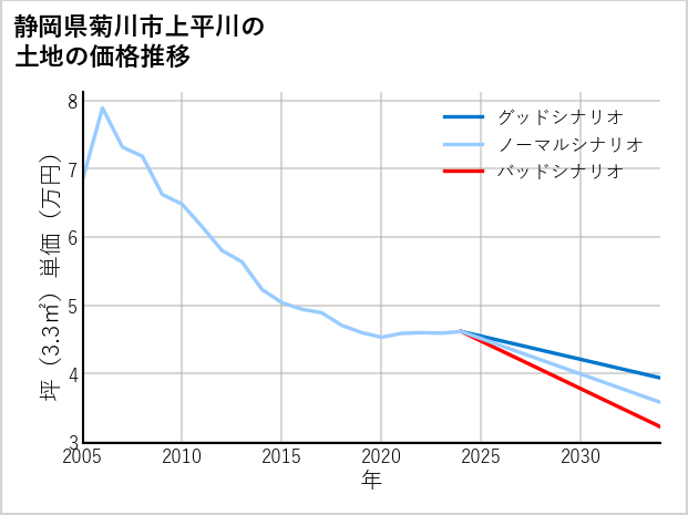 静岡県菊川市上平川の土地価格推移