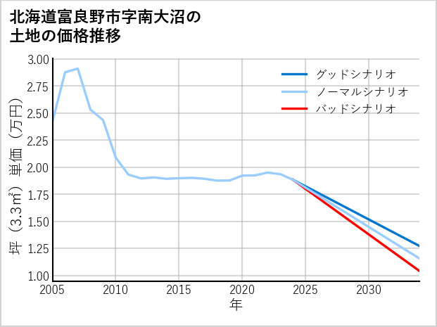 北海道富良野市南大沼の土地価格推移