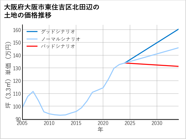 大阪府大阪市東住吉区北田辺の土地価格推移