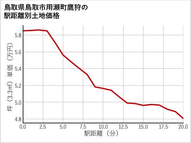 鳥取県鳥取市用瀬町鷹狩の徒歩距離別の土地坪単価