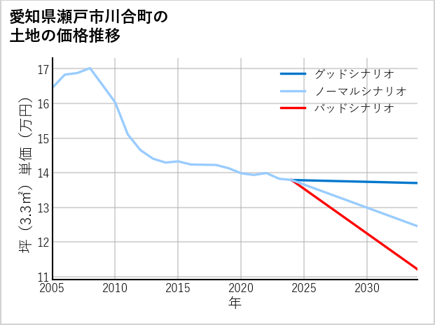 愛知県瀬戸市川合町の土地価格推移