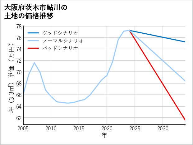 大阪府茨木市鮎川の土地価格推移
