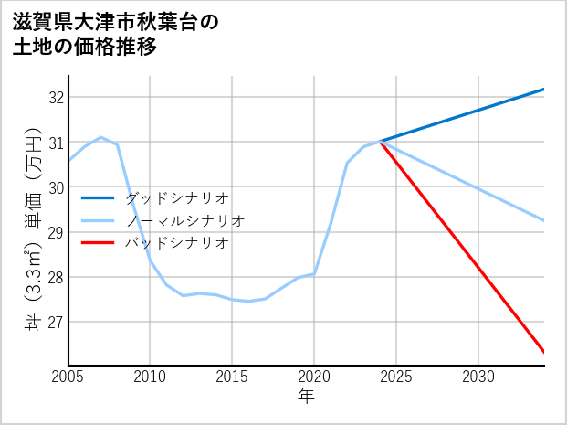 滋賀県大津市秋葉台の土地価格推移