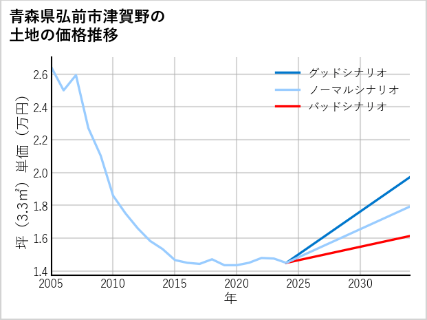 青森県弘前市津賀野の土地価格推移