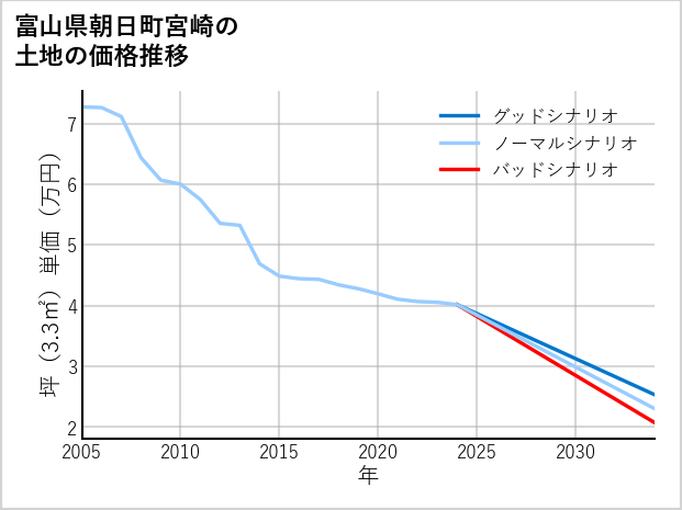 富山県朝日町宮崎の土地価格推移