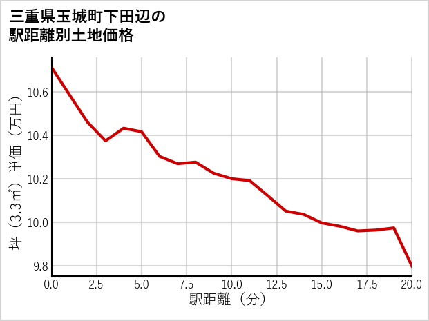 三重県玉城町下田辺の徒歩距離別の土地坪単価