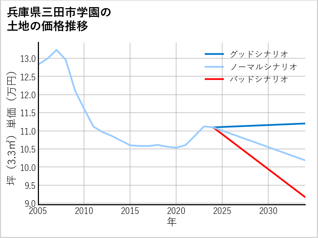 兵庫県三田市学園の土地価格推移