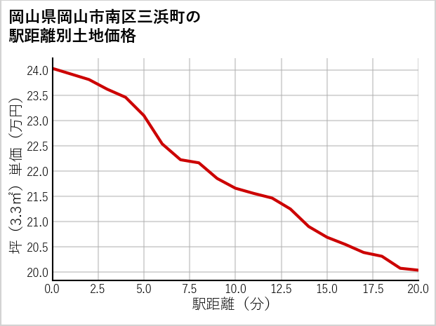 岡山県岡山市南区三浜町の徒歩距離別の土地坪単価