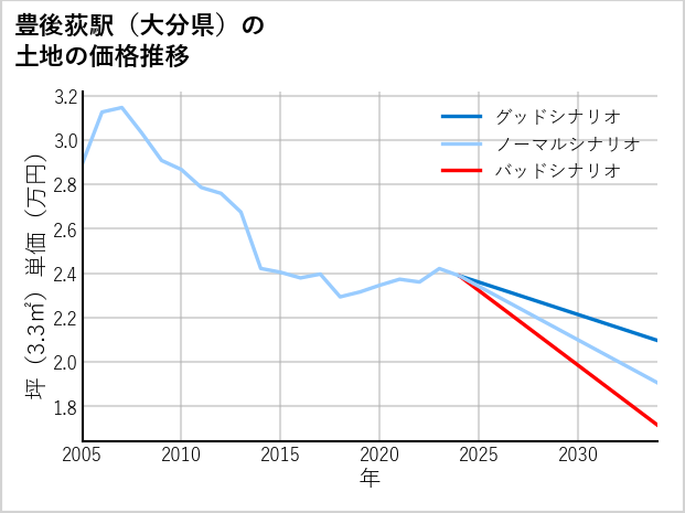 豊後荻駅（大分県）の土地価格推移