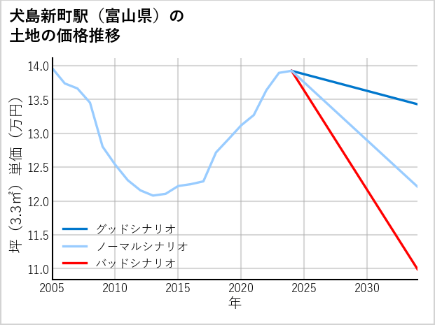 犬島新町駅（富山県）の土地価格推移