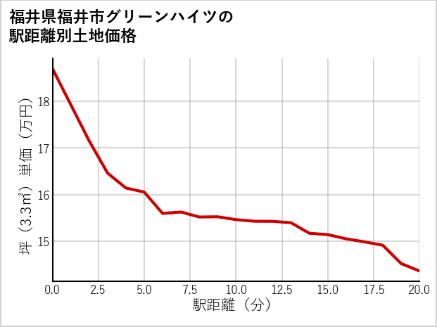 福井県福井市グリーンハイツの徒歩距離別の土地坪単価