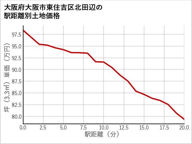 大阪府大阪市東住吉区北田辺の徒歩距離別の土地坪単価