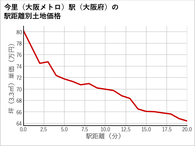 今里〔大阪メトロ〕駅（大阪府）の徒歩距離別の土地坪単価