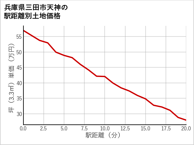 兵庫県三田市天神の徒歩距離別の土地坪単価
